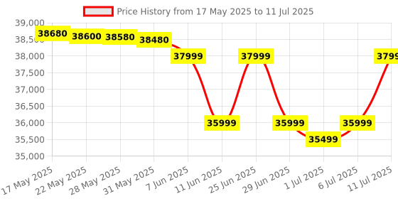 flipkart.com HP MFP 4104dw Multi-function WiFi Monochrome Laser Printer Price History Graph from 17 May 2025 to 11 Jul 2025