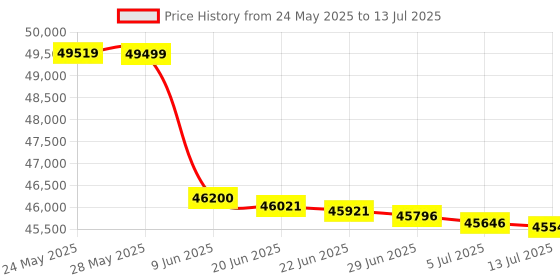 flipkart.com HP Mfp 4104DW Multi-function WiFi Monochrome Laser Printer Price History Graph from 24 May 2025 to 13 Jul 2025