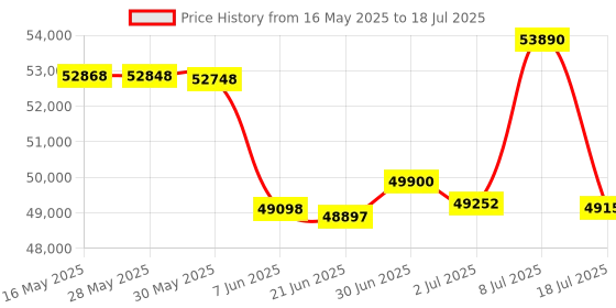 flipkart.com HP MFP 4104fdw Multi-function Monochrome Laser Printer with Voice Activated Printing Google Assistant Price History Graph from 16 May 2025 to 8 Jul 2025