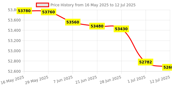 flipkart.com HP MFP 4104fdw Multi-function WiFi Monochrome Laser Printer Price History Graph from 16 May 2025 to 12 Jul 2025