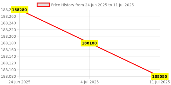 flipkart.com HP MFP E73135dn Multi-function Monochrome Laser Printer Price History Graph from 24 Jun 2025 to 11 Jul 2025