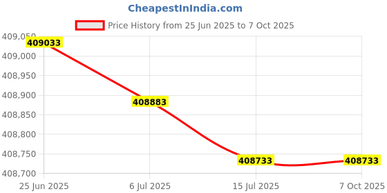 flipkart.com HP MFP E73135z Multi-function Monochrome Laser Printer Price History Graph from 25 Jun 2025 to 7 Oct 2025