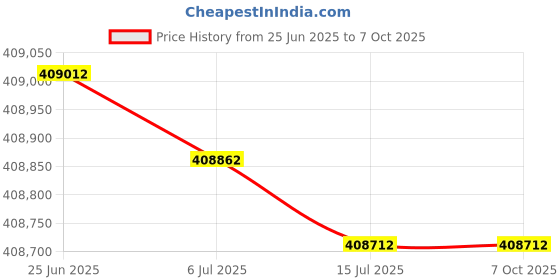 flipkart.com HP MFP E73135z Multi-function Monochrome Laser Printer Price History Graph from 25 Jun 2025 to 6 Oct 2025