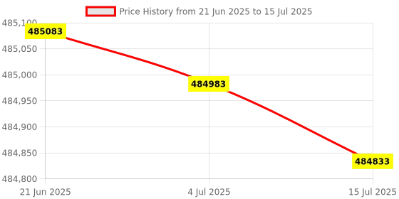 flipkart.com HP MFP E73140z Multi-function Monochrome Laser Printer Price History Graph from 21 Jun 2025 to 15 Jul 2025