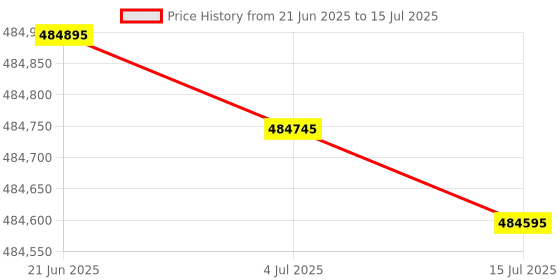 flipkart.com HP MFP E73140z Multi-function Monochrome Laser Printer Price History Graph from 21 Jun 2025 to 15 Jul 2025
