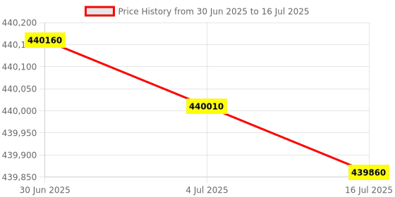 flipkart.com HP MFP E73140z Multi-function Monochrome Laser Printer Price History Graph from 30 Jun 2025 to 16 Jul 2025