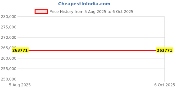 flipkart.com HP MFP E73140z Multi-function Multi-function Monochrome Laser Printer Price History Graph from 5 Aug 2025 to 6 Oct 2025