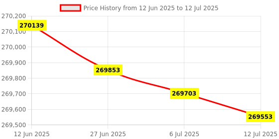 flipkart.com HP MFP E78523dn Multi-function Monochrome Laser Printer Price History Graph from 12 Jun 2025 to 12 Jul 2025
