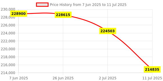 flipkart.com HP MFP E78528dn Multi-function Color Laser Printer Price History Graph from 7 Jun 2025 to 11 Jul 2025