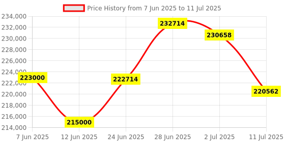 flipkart.com HP MFP E78528dn Multi-function Color Laser Printer Price History Graph from 7 Jun 2025 to 11 Jul 2025