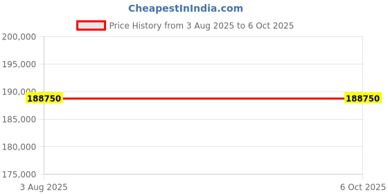 flipkart.com HP MFP E78528dn Multi-function Multi-function Color Laser Printer Price History Graph from 3 Aug 2025 to 6 Oct 2025