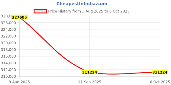 flipkart.com HP MFP E78630dn Multi-function WiFi Printer Multi-function WiFi Color Laser Printer Price History Graph from 3 Aug 2025 to 6 Oct 2025