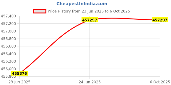 flipkart.com HP MFP E82650z Multi-function Monochrome Laser Printer Price History Graph from 23 Jun 2025 to 6 Oct 2025