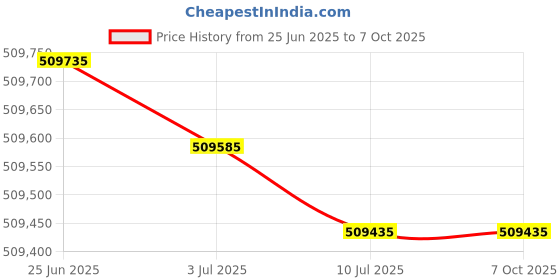 flipkart.com HP MFP E82650z Multi-function Monochrome Laser Printer Price History Graph from 25 Jun 2025 to 7 Oct 2025