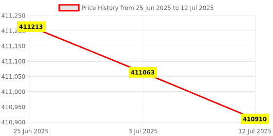 flipkart.com HP MFP E82660dn Multi-function Monochrome Laser Printer Price History Graph from 25 Jun 2025 to 12 Jul 2025