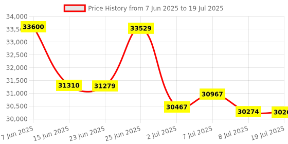 flipkart.com HP MFP M329dw (W1A24A) Printer Multi-function WiFi Monochrome Laser Printer Price History Graph from 7 Jun 2025 to 8 Jul 2025