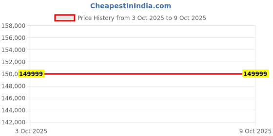 flipkart.com HP MFP M72625 Multi-function Monochrome Laser Printer Price History Graph from 3 Oct 2025 to 6 Oct 2025
