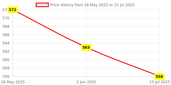 flipkart.com HP MI210 U1 16 GB MicroSDHC Class 10 100 MB/sMemory Card Compatible with Mobile, Tablet, Camera, Computer, Gaming Console Price History Graph from 26 May 2025 to 15 Jul 2025
