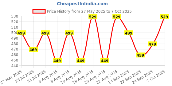 flipkart.com HP MI310 64 GB MicroSD Card Class 10 100 MB/sMemory Card Price History Graph from 27 May 2025 to 6 Oct 2025