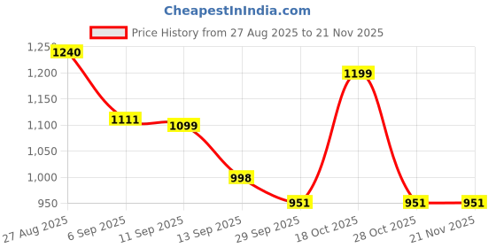 flipkart.com HP MicroSD 128GB with Adapter Memory Card 128GB 128 GB MicroSD Card Class 10 100 MB/s Memory Card Compatible with Camera, Computer, Tablet, Mobile, Gaming Console Price History Graph from 27 Aug 2025 to 21 Nov 2025