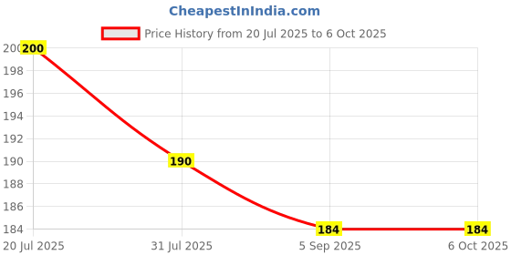 flipkart.com HP MicroSD XC SD Adapter For camera and laptops compatible with all mobile sd cards Card Reader Price History Graph from 20 Jul 2025 to 6 Oct 2025