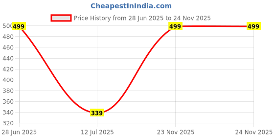 flipkart.com HP MM-USB016GB-33P 16 OTG Drive Compatible with Laptop USB 2.0 Metal Case Price History Graph from 28 Jun 2025 to 24 Nov 2025