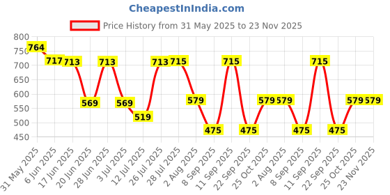 flipkart.com HP MM-USB064GB-33P 64 OTG Drive Compatible with Laptop USB 2.0 Metal Case Price History Graph from 31 May 2025 to 23 Nov 2025