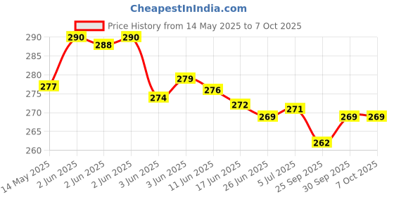 flipkart.com HP mm-usb32gb-02p 32 GB Pen Drive Compatible with Laptop, Audio Player, Gaming Console, Desktop Computer, Television, Mobile, Netbook USB 2.0 Metal Case Price History Graph from 14 May 2025 to 6 Oct 2025