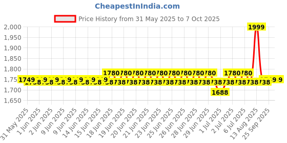 flipkart.com hp MPP 1.51 Stylus Pen Compatible with Laptops with Microsoft Pen Protocol hp Price History Graph from 31 May 2025 to 6 Oct 2025
