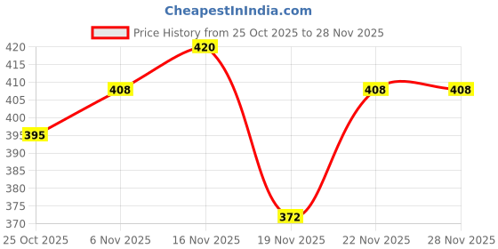 flipkart.com HP MR+ 2IN1 OTG FREE 128 GB Pen Drive Compatible with Laptop, Mobile, Netbook, Tablet, Audio Player, Television USB 2.0 Metal Case Price History Graph from 25 Oct 2025 to 27 Nov 2025