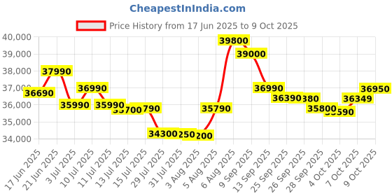 flipkart.com HP MS Office 2024 Intel Core i3 13th Gen 1315U - (8 GB/512 GB SSD/Windows 11 Home) fd0465TU Thin and Light Laptop Price History Graph from 17 Jun 2025 to 9 Oct 2025