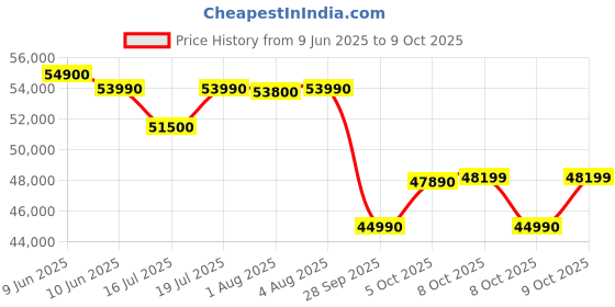 flipkart.com HP MS Office 2024 Intel Core i5 13th Gen 1334U - (8 GB/512 GB SSD/Windows 11 Home) fd0466TU Thin and Light Laptop Price History Graph from 9 Jun 2025 to 9 Oct 2025