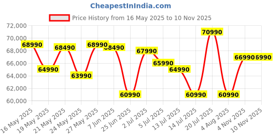 flipkart.com HP MS Office 2024 Intel Core i7 13th Gen 1355U - (16 GB/512 GB SSD/Windows 11 Home) fd0468TU Thin and Light Laptop Price History Graph from 16 May 2025 to 7 Nov 2025