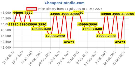 flipkart.com HP MSO 2024 AMD Ryzen 5 Hexa Core 7530U - (16 GB/512 GB SSD/Windows 11 Home) 15-fc0389AU Thin and Light Laptop Price History Graph from 11 Jul 2025 to 30 Nov 2025