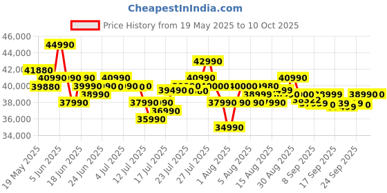 flipkart.com HP MSO 2024 Intel Core i3 13th Gen 1315U - (16 GB/512 GB SSD/Windows 11 Home) 15-fd0574TU Thin and Light Laptop Price History Graph from 19 May 2025 to 8 Oct 2025