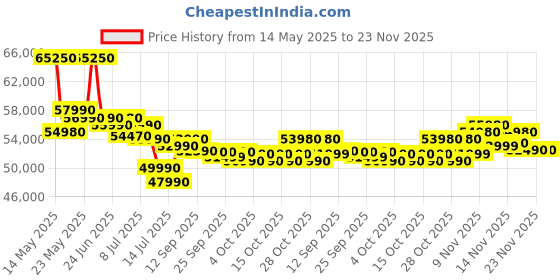 flipkart.com HP MSO 2024 Intel Core i5 13th Gen 1334U - (16 GB/512 GB SSD/Windows 11 Home) fd0467TU Thin and Light Laptop Price History Graph from 14 May 2025 to 23 Nov 2025