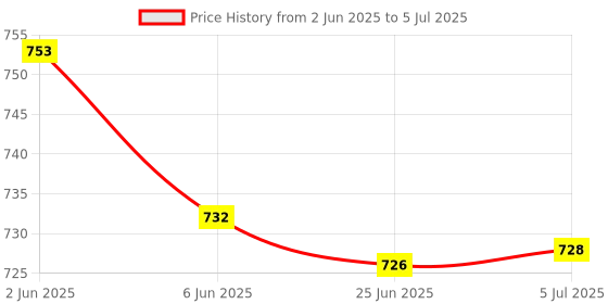 flipkart.com HP mx330 A1 U3 High Speed MicroSD Card U3 (MSDCWAU3-64GB) 64 GB MicroSDXC Class 10 100 MB/sMemory Card Compatible with Mobile, Camera Price History Graph from 2 Jun 2025 to 5 Jul 2025
