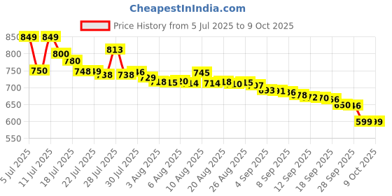 flipkart.com HP n200n 256 GB Pen Drive Compatible with Audio Player, Desktop Computer, Gaming Console, Laptop, Mobile, Television USB 3.0 Metal Case Price History Graph from 5 Jul 2025 to 8 Oct 2025