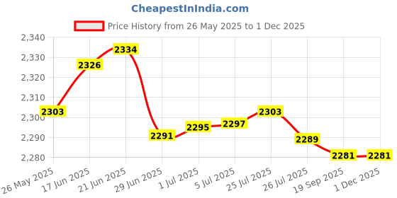 flipkart.com HP N2L85AA 4 Cell Laptop Battery Price History Graph from 26 May 2025 to 30 Nov 2025