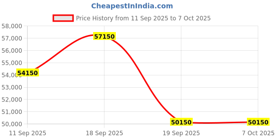 flipkart.com HP N4000snw1 N4000snw1 Scanner Price History Graph from 11 Sep 2025 to 7 Oct 2025