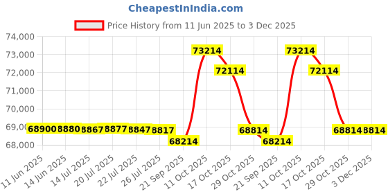 flipkart.com HP N6600 fnw1 HP ScanJet Pro N6600 fnw1 Scanner Price History Graph from 11 Jun 2025 to 3 Dec 2025