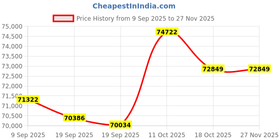 flipkart.com HP N6600 fnw1 N6600fnw1 Scanner Price History Graph from 9 Sep 2025 to 27 Nov 2025