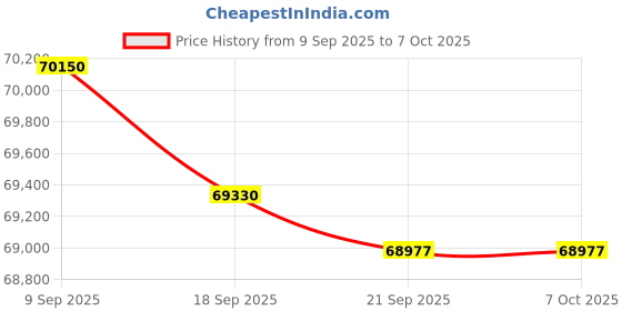 flipkart.com HP N6600 fnw1 ScanJet Ent Flow N6600 fnw1 Scanner Price History Graph from 9 Sep 2025 to 6 Oct 2025