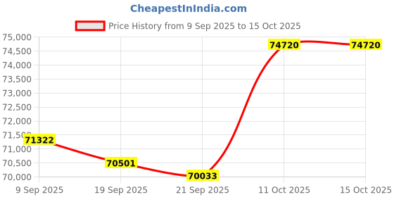 flipkart.com HP N6600fnw1 ScanJet Ent Flow N6600 fnw1 Scanner Price History Graph from 9 Sep 2025 to 14 Oct 2025