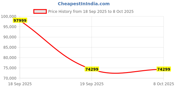 flipkart.com HP N6600FNW1 ScanJet Enterprise Flow N6600 fnw1 Scanner Price History Graph from 18 Sep 2025 to 8 Oct 2025