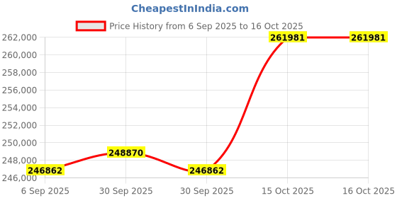 flipkart.com HP N9120fn2cn ScanJet Enterprise Flow N9120 fn2 Document Scanner Price History Graph from 6 Sep 2025 to 16 Oct 2025