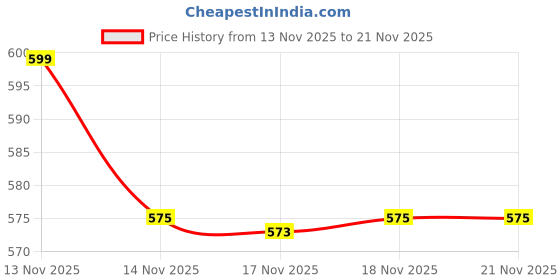 flipkart.com HP NQ 256 GB OTG Drive Compatible with Desktop Computer, Gaming Console, Laptop, Mobile USB 3.0 Metal Case Price History Graph from 13 Nov 2025 to 20 Nov 2025