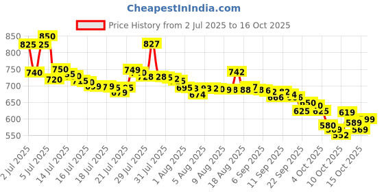 flipkart.com HP NQ 256 GB Pen Drive Compatible with Audio Player, Television, Tablet, Mobile, Laptop, Gaming Console USB 3.0 Metal Case Price History Graph from 2 Jul 2025 to 16 Oct 2025