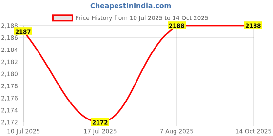 flipkart.com HP OA04 6 Cell Laptop Battery Price History Graph from 10 Jul 2025 to 13 Oct 2025
