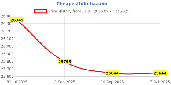 flipkart.com HP OfficeJet Pro 8120 All-in-One Multi-function WiFi Color Inkjet Printer Price History Graph from 31 Jul 2025 to 7 Oct 2025